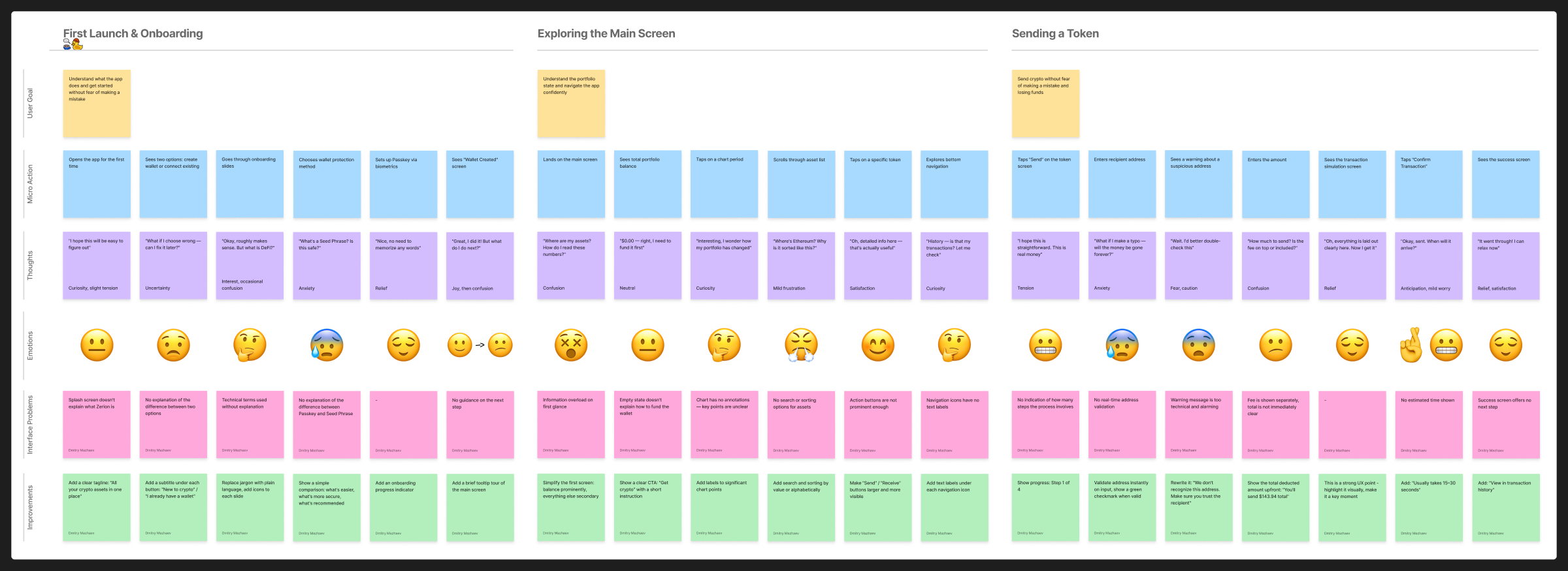 Customer Journey Map — user goals, actions, thoughts, emotions, problems and improvements