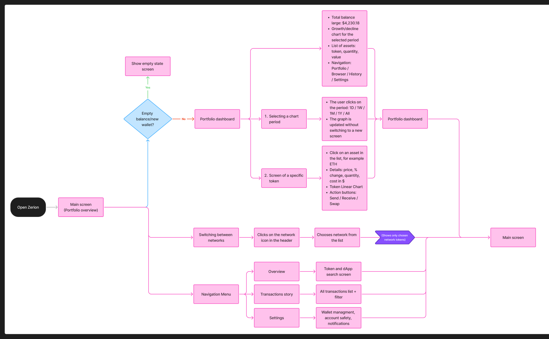 User flow — main screen and portfolio navigation